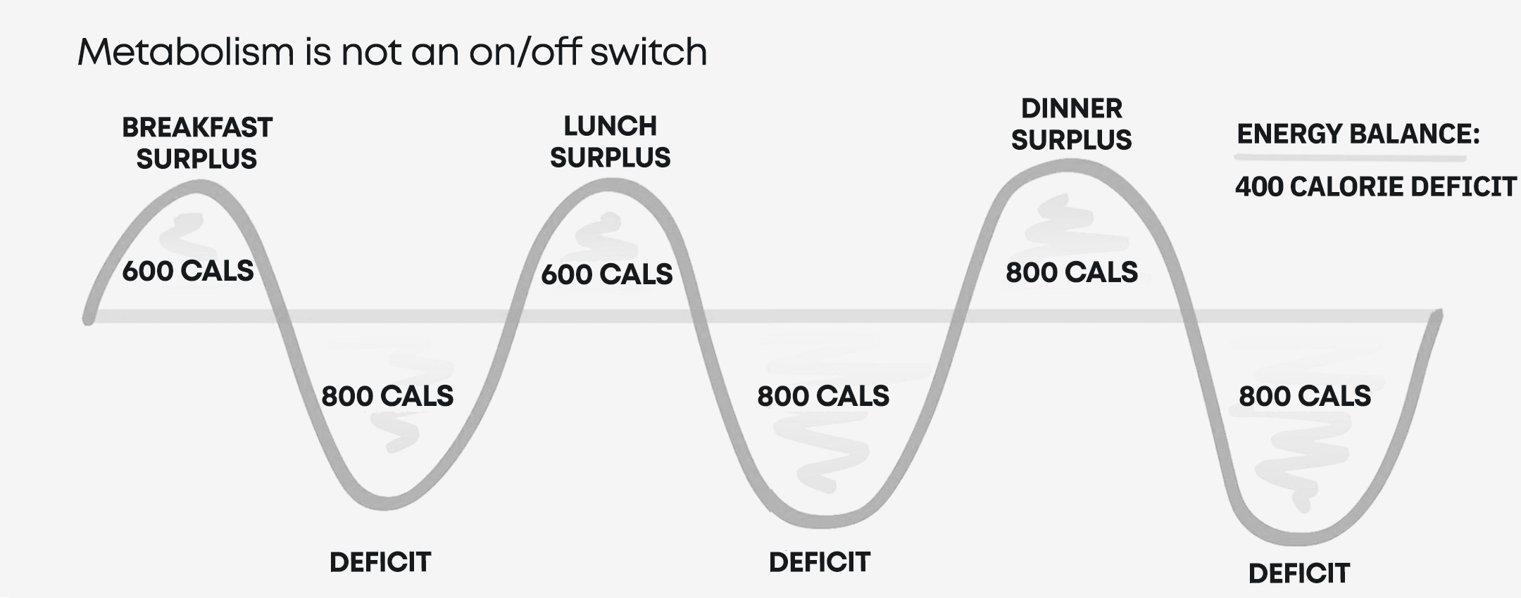 Why weight loss diets work
